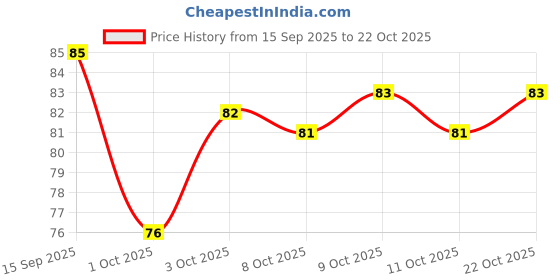flipkart.com futurestarrkk Washable Crystal Epilator Without Shaving for Smooth Skin Gifts, Men & Women futurestarrkk Price History Graph from 15 Sep 2025 to 22 Oct 2025