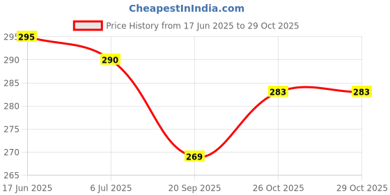 flipkart.com himanshu tex Washable Cushion 12 Side Learning Pillow For Kids himanshu tex Price History Graph from 17 Jun 2025 to 29 Oct 2025