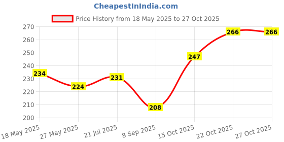 flipkart.com kriti fashion Washable Cushion 14 Side Learning Pillow For Kids Children Microfibre Alphanumeric, Animals, Birds, Fruits, Geometric, Nature Baby Pillow Pack of 1 kriti fashion Price History Graph from 18 May 2025 to 27 Oct 2025