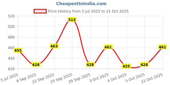 flipkart.com hokista washable diaper pant with Adjustable Snap Button With Black Inserts (Pack of 4) hokista Price History Graph from 5 Jul 2025 to 21 Oct 2025