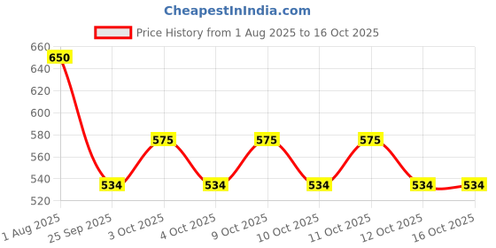 flipkart.com anu novelties Washable Fabric Decorative Cloth Ganesh Festival Special 8 * 5 Curtain Fabric anu novelties Price History Graph from 1 Aug 2025 to 15 Oct 2025