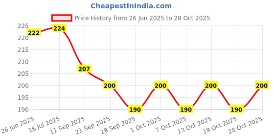 flipkart.com ramanta Washable Floor Mat for Honda Grazia (1 PC, Black) Honda Grazia Two Wheeler Mat ramanta Price History Graph from 26 Jun 2025 to 28 Oct 2025