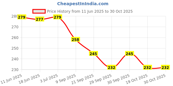 flipkart.com ramanta Washable Floor Mat for Hro Mstro Edge (1 PC, Black) Hero Maestro Edge 125 Two Wheeler Mat ramanta Price History Graph from 11 Jun 2025 to 30 Oct 2025