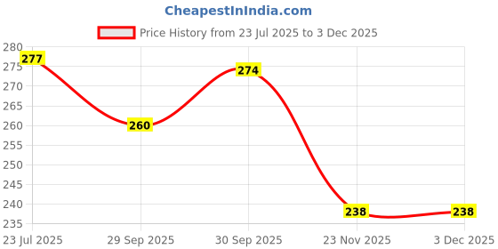 flipkart.com the greatone Washable Floor Mat/Foot Mat for ACTIVA 6g Honda Activa 6G Two Wheeler Mat the greatone Price History Graph from 23 Jul 2025 to 2 Dec 2025