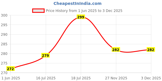flipkart.com the greatone Washable Floor Mat/Foot Mat For Ather 450 X / Ather 450 Two Wheeler Mat the greatone Price History Graph from 1 Jun 2025 to 2 Dec 2025