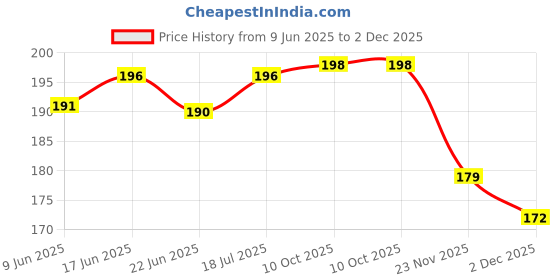 flipkart.com the greatone Washable Floor Mat/Foot Mat for Ather Electric Scooter Ather 450 Two Wheeler Mat the greatone Price History Graph from 9 Jun 2025 to 2 Dec 2025