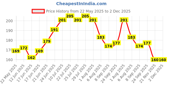 flipkart.com uri Washable Floor Mat/Foot Mat for ATHER RIZTA Ather Two Wheeler Mat uri Price History Graph from 22 May 2025 to 1 Dec 2025