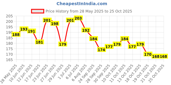 flipkart.com the greatone Washable Floor Mat/Foot Mat for ELECTRIC BAJAJ CHETAK EV Bajaj Chetak Two Wheeler Mat the greatone Price History Graph from 28 May 2025 to 25 Oct 2025
