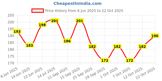flipkart.com uri Washable Floor Mat/Foot Mat for HERO VIDA Elecric Scooter Hero Two Wheeler Mat uri Price History Graph from 6 Jun 2025 to 22 Oct 2025