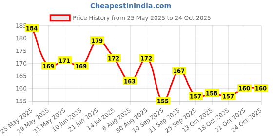 flipkart.com uri Washable Floor Mat/Foot Mat for HERO VIDA V1 Elecric Scooter Hero Two Wheeler Mat uri Price History Graph from 25 May 2025 to 23 Oct 2025