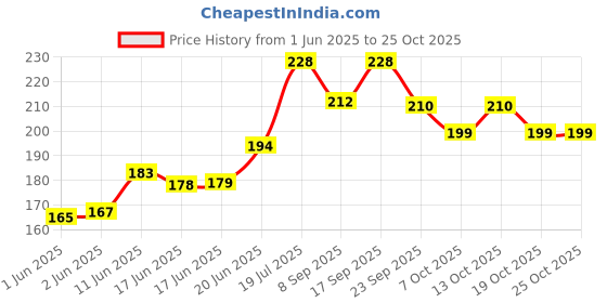 flipkart.com the greatone Washable Floor Mat/Foot Mat For HERO XOOM Hero Two Wheeler Mat the greatone Price History Graph from 1 Jun 2025 to 24 Oct 2025