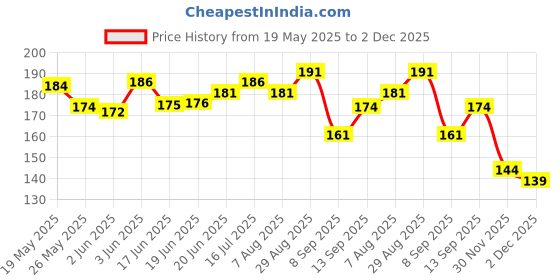 flipkart.com the greatone Washable Floor Mat/Foot Mat for HONDA ACCESS 125 Honda Access 125 Two Wheeler Mat the greatone Price History Graph from 19 May 2025 to 2 Dec 2025