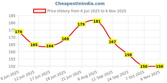 flipkart.com uri Washable Floor Mat/Foot Mat for HONDA ACTIVA 125 Honda Activa 125 Two Wheeler Mat uri Price History Graph from 6 Jun 2025 to 2 Nov 2025