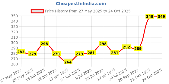 flipkart.com uri Washable Floor Mat/Foot Mat for Jupiter 110 CC TVS Jupiter Two Wheeler Mat uri Price History Graph from 27 May 2025 to 23 Oct 2025