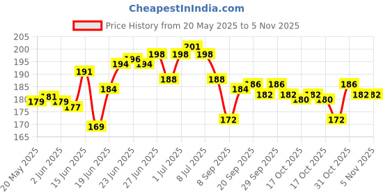 flipkart.com uri Washable Floor Mat/Foot Mat for OLA S1 X Rubber NA Two Wheeler Mat uri Price History Graph from 20 May 2025 to 1 Nov 2025