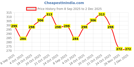flipkart.com ta Washable Floor Mat/Foot Mat for TVS JUPITER 125 PQ TVS Jupiter Two Wheeler Mat ta Price History Graph from 8 Sep 2025 to 2 Dec 2025