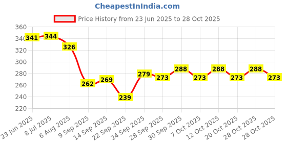 flipkart.com ramanta Washable Floor Mat/Foot Mat for TVS Ntorq 125 TVS Ntorq 125 Two Wheeler Mat ramanta Price History Graph from 23 Jun 2025 to 28 Oct 2025