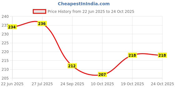 flipkart.com uri Washable Floor Mat/Foot Mat For Xoom Hero Two Wheeler Mat uri Price History Graph from 22 Jun 2025 to 24 Oct 2025