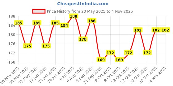 flipkart.com the greatone Washable Floor Mat/Foot Mat for YAMAHA RAY ZR 125 Yamaha RayZR 125 Fi Two Wheeler Mat the greatone Price History Graph from 20 May 2025 to 2 Nov 2025