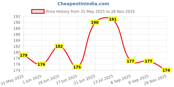 flipkart.com uri WASHABLE FOOT MAT FOR HERO XOOM Hero Two Wheeler Mat uri Price History Graph from 31 May 2025 to 28 Nov 2025