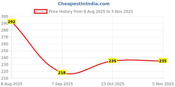 flipkart.com elmers Washable Glitter Glue, 6 oz. Bottle, Green E324 Glue elmers Price History Graph from 8 Aug 2025 to 3 Nov 2025