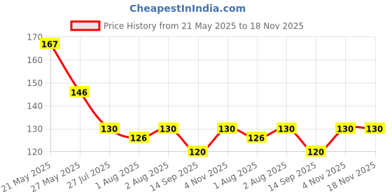 flipkart.com hare krishna traders Washable High Absorbent Maternity - White Nursing Breast Pad hare krishna traders Price History Graph from 21 May 2025 to 18 Nov 2025