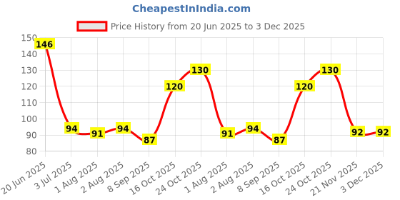 flipkart.com myloo Washable Maternity Nursing Pads Nursing Breast Pad myloo Price History Graph from 20 Jun 2025 to 3 Dec 2025