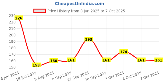 flipkart.com bouncing bliss Washable Microfiber 5 layer White Inserts Liners - New Born-pack of 1 bouncing bliss Price History Graph from 8 Jun 2025 to 7 Oct 2025