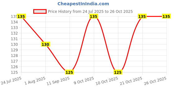flipkart.com hi mom Washable Multicolor Cotton Diapers ,Nappy,Langot for New Born Baby (Pack of 6) hi mom Price History Graph from 24 Jul 2025 to 24 Oct 2025