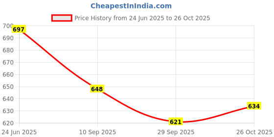 flipkart.com zimble Washable Multipurpose Draw-string Fridge Mesh Bag Pack of 100 Grocery Bags zimble Price History Graph from 24 Jun 2025 to 26 Oct 2025