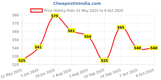 flipkart.com kiraday Washable New born Baby bedding set With Mosquito Net And Pillow Bed Box Crib kiraday Price History Graph from 31 May 2025 to 9 Oct 2025