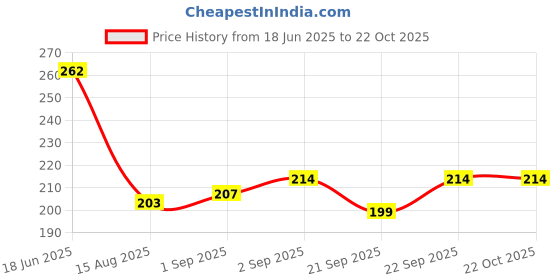 flipkart.com rbgiit Washable Nitrile Coated Work Safety Hand Gloves for Gardening Industrial Work S1 Climbing Gloves rbgiit Price History Graph from 18 Jun 2025 to 22 Oct 2025