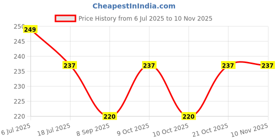 flipkart.com kodomo WASHABLE NURSING PADS Nursing Breast Pad kodomo Price History Graph from 6 Jul 2025 to 10 Nov 2025