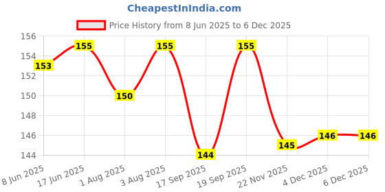 flipkart.com meeowmee Washable Nursing Pads,Breast pads for leaking milk,maternity reusable Nursing Breast Pad meeowmee Price History Graph from 8 Jun 2025 to 4 Dec 2025