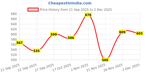 flipkart.com dogifys Washable Pee Pads for Dogs - High-Absorption, Leakproof, Reusable Training Pads Dog, Cat Pet Mat dogifys Price History Graph from 21 Sep 2025 to 2 Dec 2025