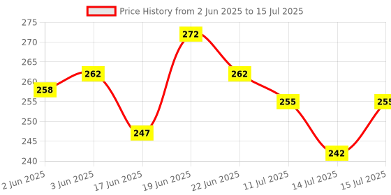 flipkart.com profecto Washable Reusable 2 Cotton Cloth Diaper And 2 Wet Free Insert Pads profecto Price History Graph from 2 Jun 2025 to 15 Jul 2025