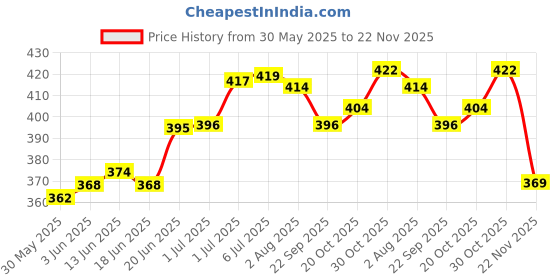 flipkart.com kogar Washable Reusable Adjustable Cloth Diaper Nappy For New Born (4Diaper+4Insert Black) kogar Price History Graph from 30 May 2025 to 22 Nov 2025