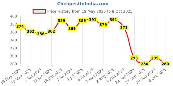 flipkart.com kogar Washable Reusable Adjustable Cloth Diaper Nappy For New Born (4Diaper+4Insert Black) kogar Price History Graph from 19 May 2025 to 8 Oct 2025