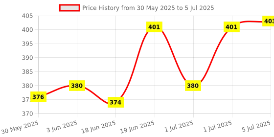 flipkart.com kogar Washable Reusable Adjustable Cloth Diaper Nappy For New Born (4Diaper+4Insert Black) kogar Price History Graph from 30 May 2025 to 5 Jul 2025