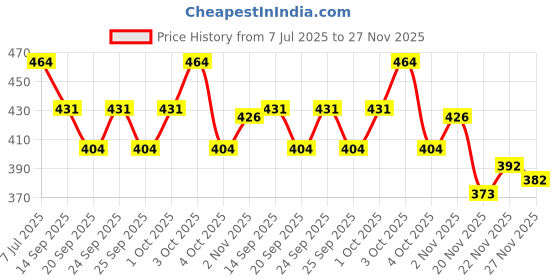flipkart.com groot Washable Reusable Adjustable Cloth Diaper Nappy For New Born (4Diaper+4Insert Black) groot Price History Graph from 7 Jul 2025 to 27 Nov 2025