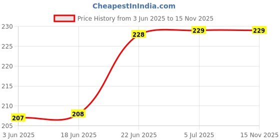 flipkart.com baby hashtag Washable Reusable Adjustable Cloth Diapers Nappy with 5 Layer Bamboo Charcoal Insert - 0-24 Months (2 Diaper + 2 Inserts) baby hashtag Price History Graph from 3 Jun 2025 to 15 Nov 2025