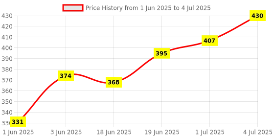flipkart.com kogar Washable Reusable Adjustable cloth Nappy For New Born ( Diaper+4 Insert) kogar Price History Graph from 1 Jun 2025 to 4 Jul 2025