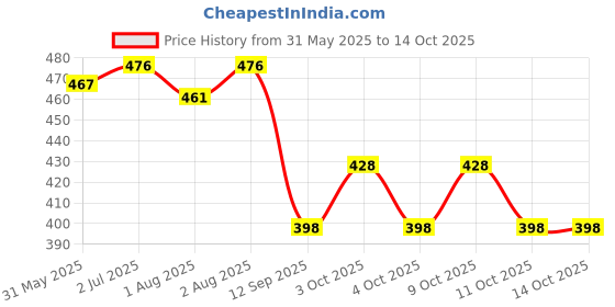 flipkart.com jamex Washable Reusable Cloth Diaper Nappy For New Born (4Diaper+4Insert Black) jamex Price History Graph from 31 May 2025 to 14 Oct 2025