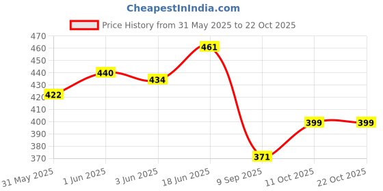 flipkart.com bear & bunny Washable Reusable Cloth Diaper,Free Size|for Kids 0-3 Yrs|1 Diaper & 2 insert bear & bunny Price History Graph from 31 May 2025 to 21 Oct 2025