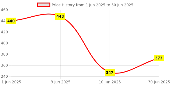 flipkart.com bear & bunny Washable Reusable Cloth Diaper,Free Size|for Kids 0-3 Yrs|1 Diaper & 2 insert bear & bunny Price History Graph from 1 Jun 2025 to 30 Jun 2025
