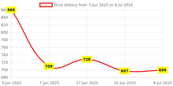 flipkart.com bear & bunny Washable Reusable Cloth Diaper,Free Size|for Kids 0-3 Yrs|2 Diaper & 2 insert bear & bunny Price History Graph from 3 Jun 2025 to 8 Jul 2025