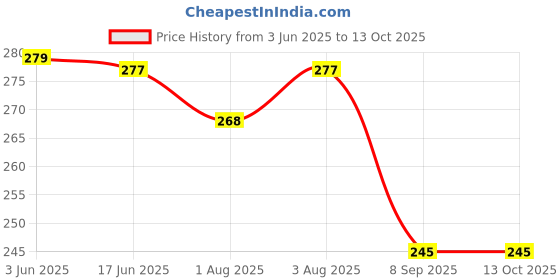 flipkart.com disha Washable Reusable Cotton V Shape Langot For New Born Baby disha Price History Graph from 3 Jun 2025 to 12 Oct 2025