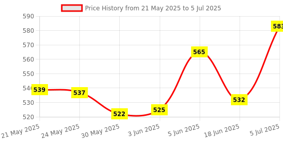 flipkart.com budum budum washable reusable diapers budum budum Price History Graph from 21 May 2025 to 5 Jul 2025