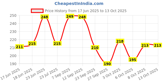 flipkart.com don care Washable Reusable Five Color Soft Cloth Diaper for Unisex Baby Pack 10 don care Price History Graph from 17 Jun 2025 to 13 Oct 2025