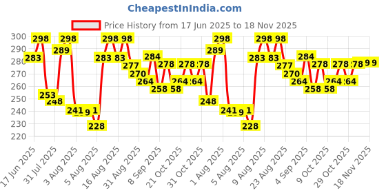flipkart.com snibhav Washable Reusable Hosiery Cotton Diapers,Nappy,Langot For New Born Baby snibhav Price History Graph from 17 Jun 2025 to 16 Nov 2025